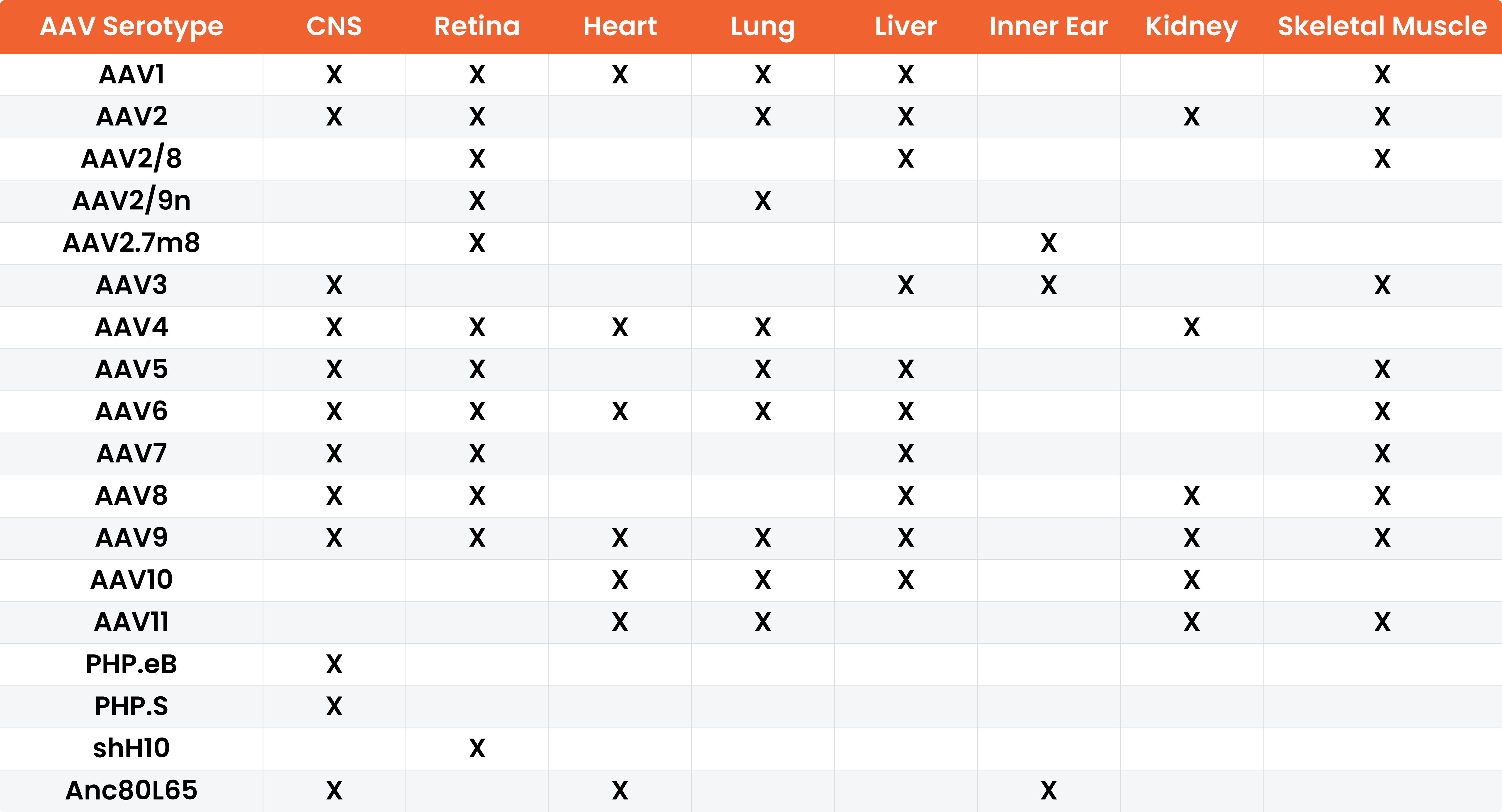 AAV Serotype Chart